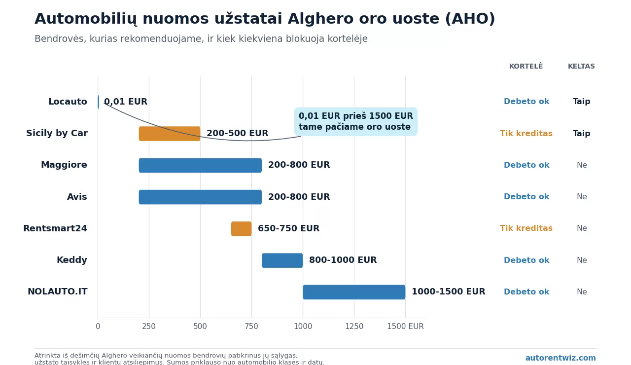Automobilių nuomos užstatai Alghero oro uoste pagal bendrovę: Locauto be užstato (0,01 EUR kortelės autorizacija), kitų bendrovių užstatai nuo 200 iki 1500 EUR (NOLAUTO.IT)