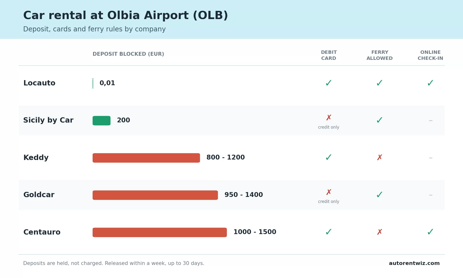 Car rental deposits and conditions at Olbia Airport by company: Locauto 0,01 EUR, Sicily by Car 200 EUR, Keddy 800 to 1200 EUR, Goldcar 950 to 1400 EUR, Centauro 1000 to 1500 EUR, with debit card, ferry and online check-in availability