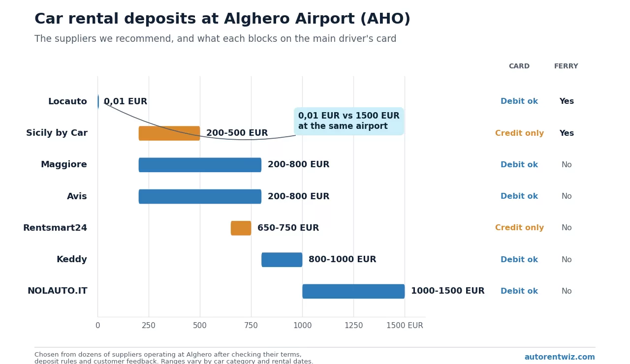 Car rental deposits by supplier at Alghero Airport, ranging from 0,01 EUR with Locauto to 1500 EUR with NOLAUTO.IT