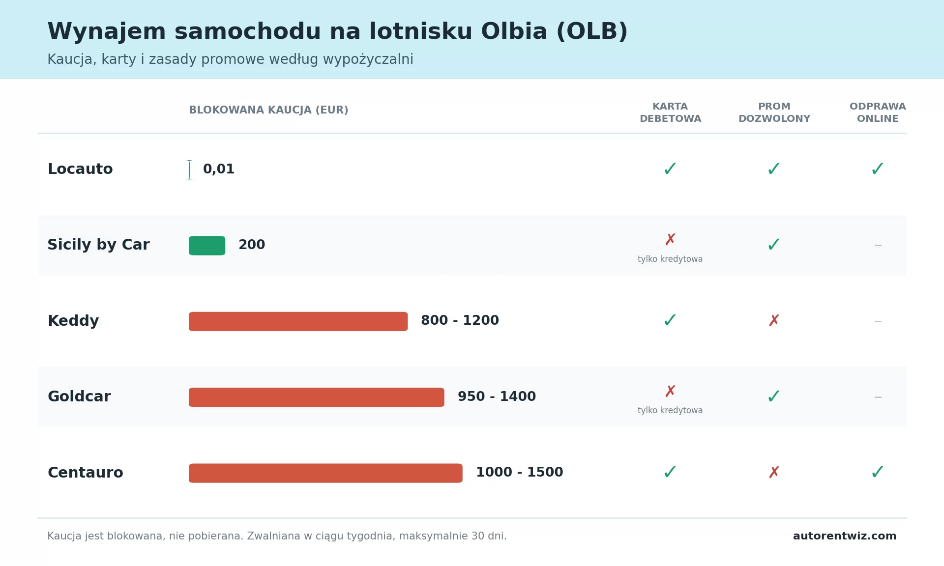 Kaucje i warunki wynajmu samochodu na lotnisku Olbia według wypożyczalni: Locauto 0,01 EUR, Sicily by Car 200 EUR, Keddy 800-1200 EUR, Goldcar 950-1400 EUR, Centauro 1000-1500 EUR, z informacją o karcie debetowej, promie i odprawie online