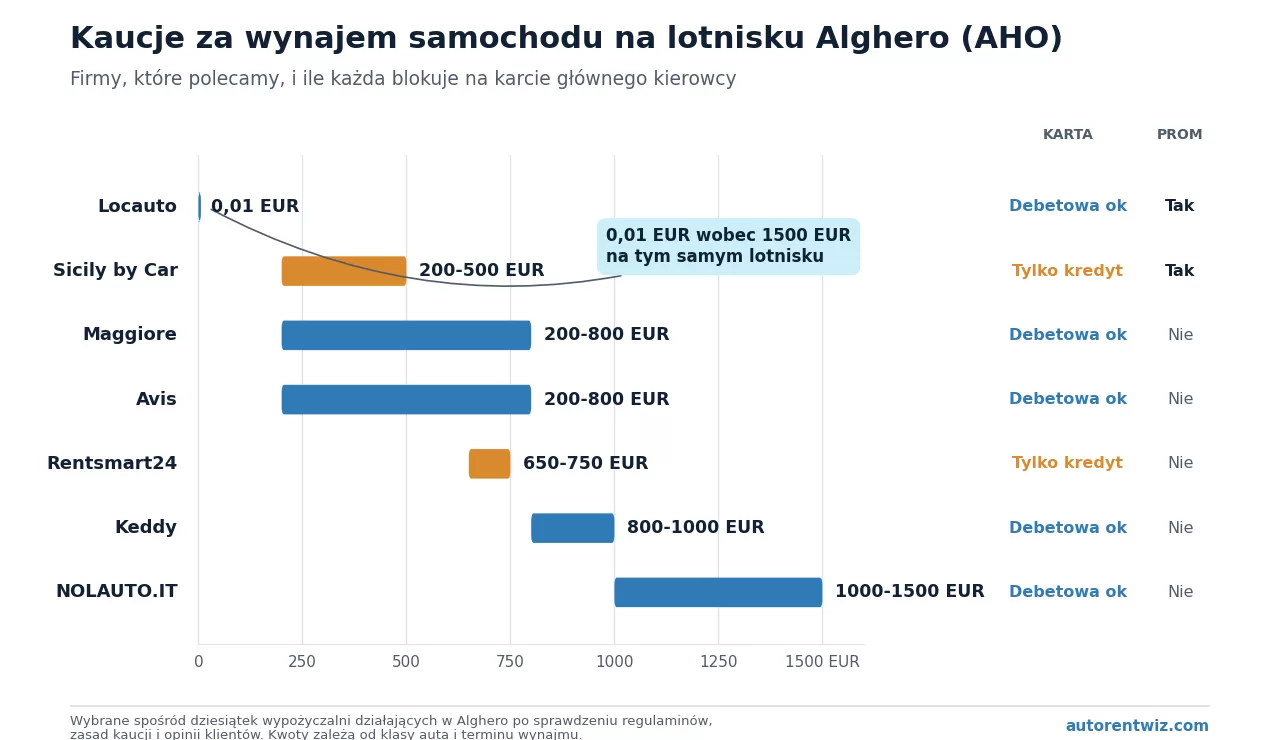 Kaucje za wynajem samochodu w Alghero według wypożyczalni, od 0,01 EUR w Locauto do 1500 EUR w NOLAUTO.IT