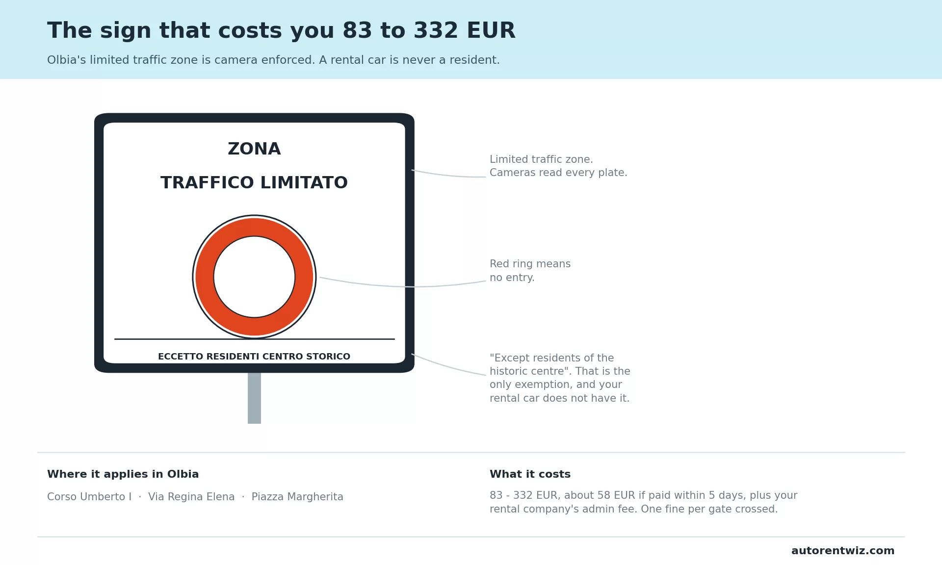 Italian ZTL sign explained: zona traffico limitato panel with red ring and the eccetto residenti centro storico band, plus Olbia fine amounts of 83 to 332 EUR