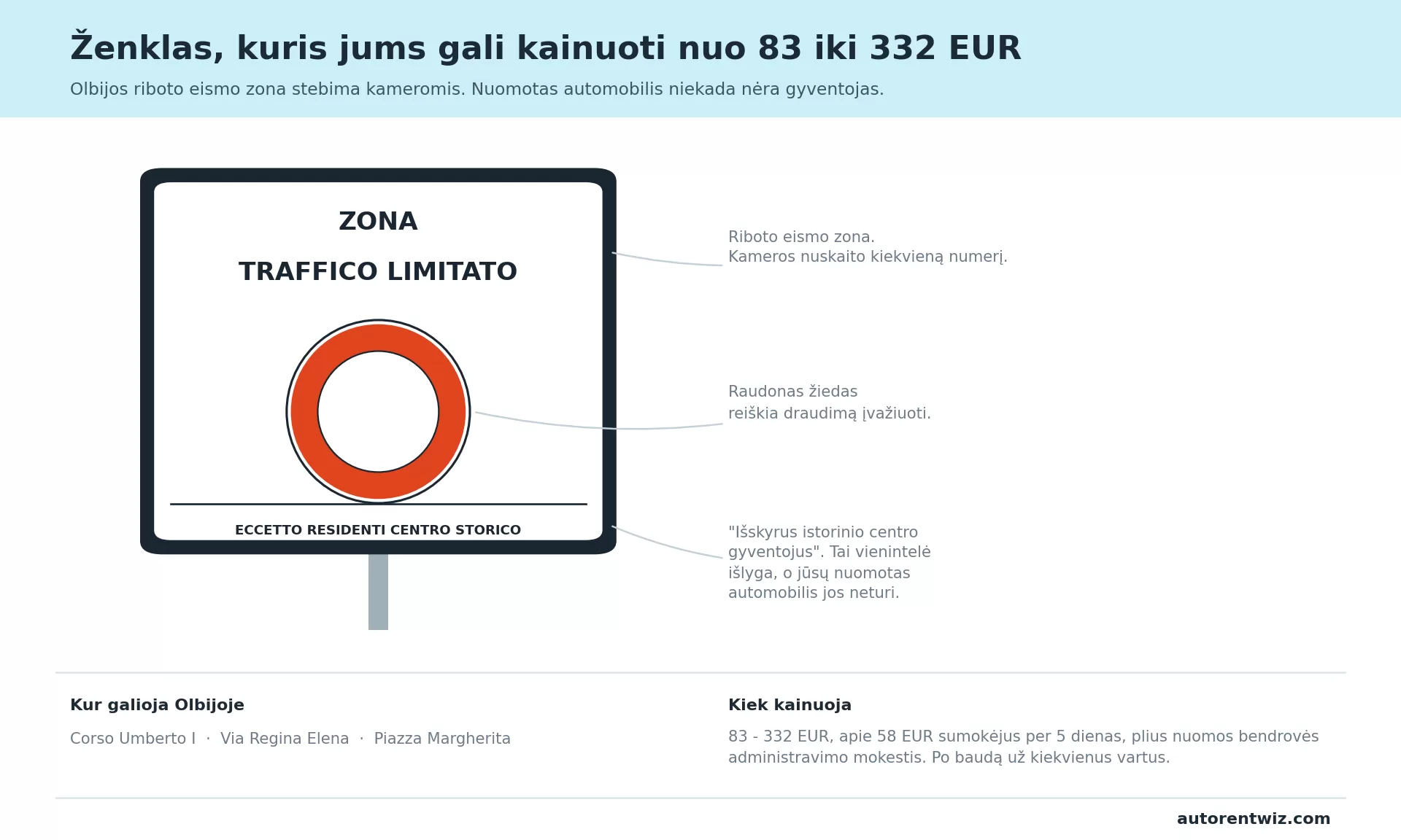 ZTL ženklas Italijoje: zona traffico limitato lentelė su raudonu žiedu ir užrašu eccetto residenti centro storico, taip pat baudų dydžiai Olbijoje nuo 83 iki 332 EUR