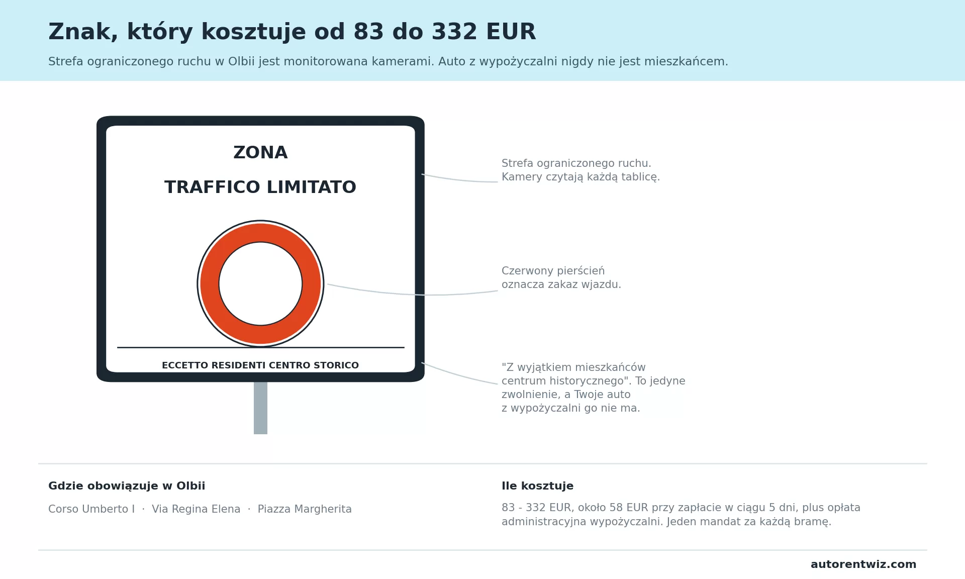 Znak ZTL we Włoszech: tablica zona traffico limitato z czerwonym pierścieniem i napisem eccetto residenti centro storico, wraz z wysokością mandatów w Olbii od 83 do 332 EUR