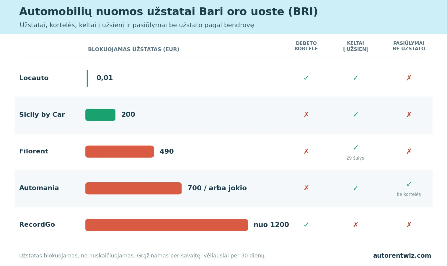 Automobilių nuoma Bari oro uoste: užstatų palyginimas pagal bendrovę: Locauto be užstato (0,01 EUR kortelės autorizacija), Sicily by Car 200 EUR, Filorent 490 EUR, Automania 700 EUR arba be užstato, RecordGo nuo 1200 EUR