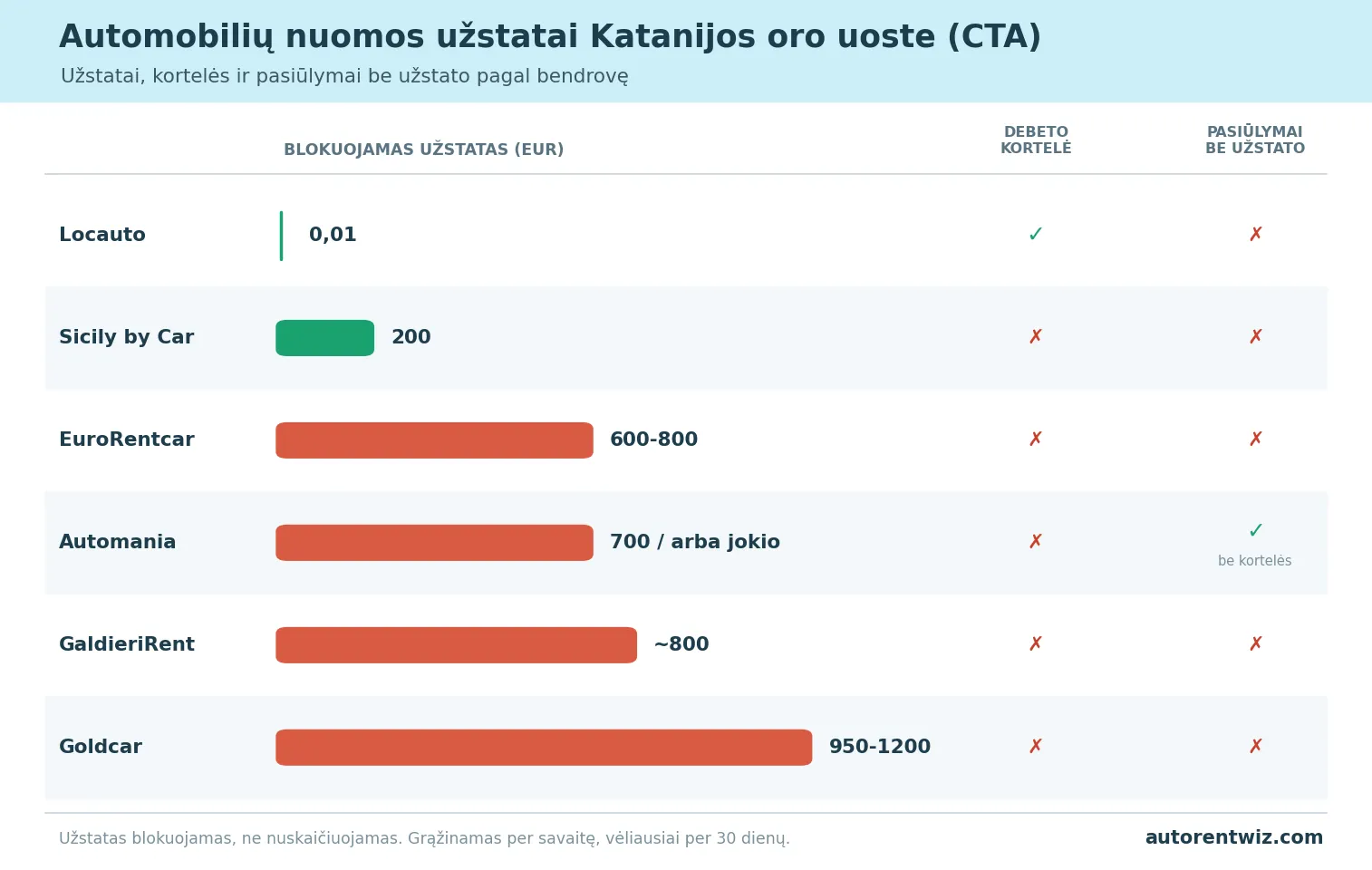 Automobilių nuomos užstatų palyginimas Katanijos oro uoste pagal bendrovę: Locauto be užstato (0,01 EUR kortelės autorizacija), Sicily by Car 200 EUR, EuroRentcar 600-800 EUR, Automania 700 EUR arba be užstato, GaldieriRent apie 800 EUR, Goldcar 950-1200 EUR