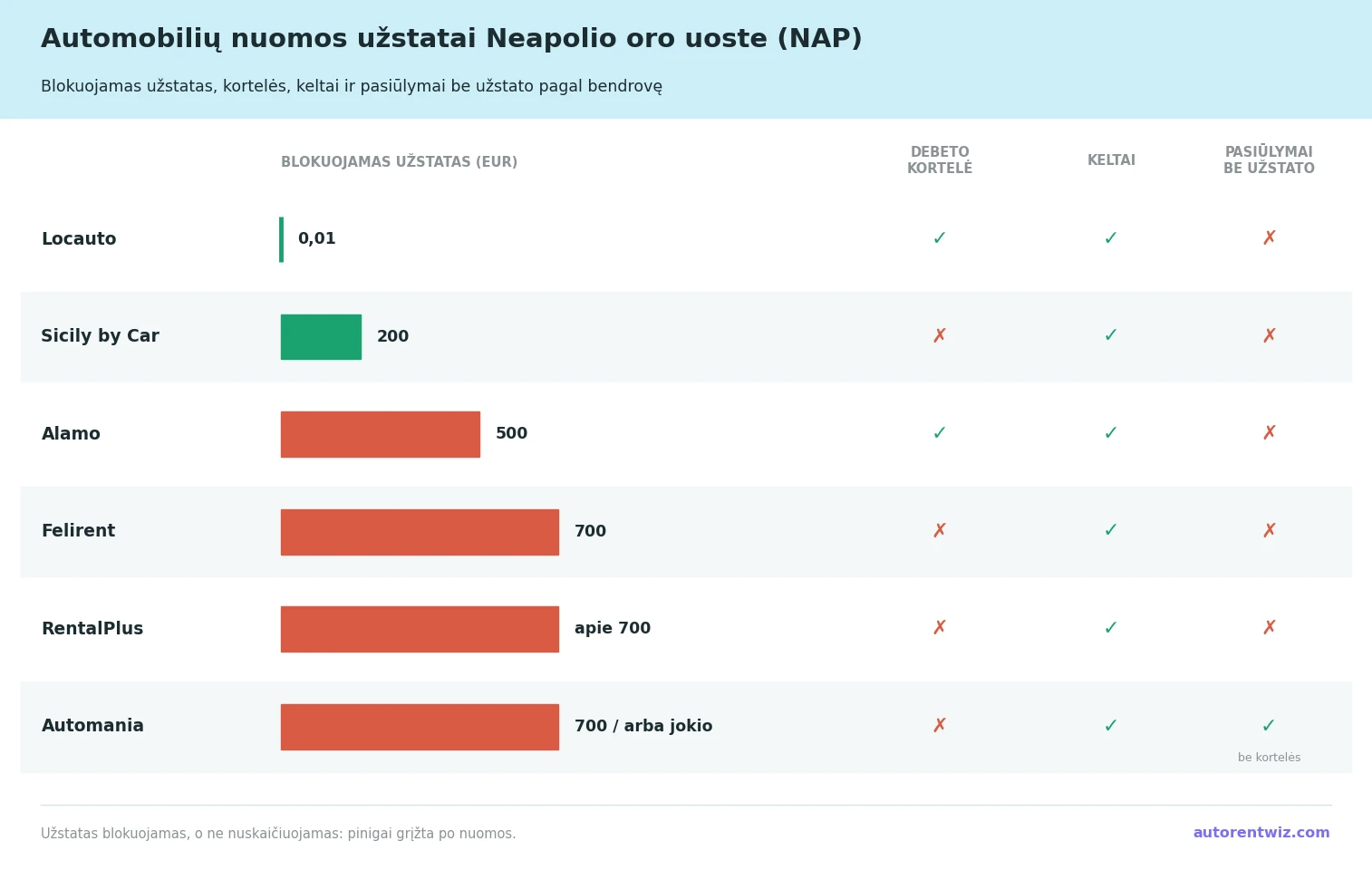 Automobilių nuoma Neapolio oro uoste, užstatų palyginimas pagal bendroves: Locauto be užstato (0,01 EUR kortelės autorizacija), Sicily by Car 200 EUR, Alamo 500 EUR, Felirent 700 EUR, RentalPlus apie 700 EUR, Automania 700 EUR arba be užstato