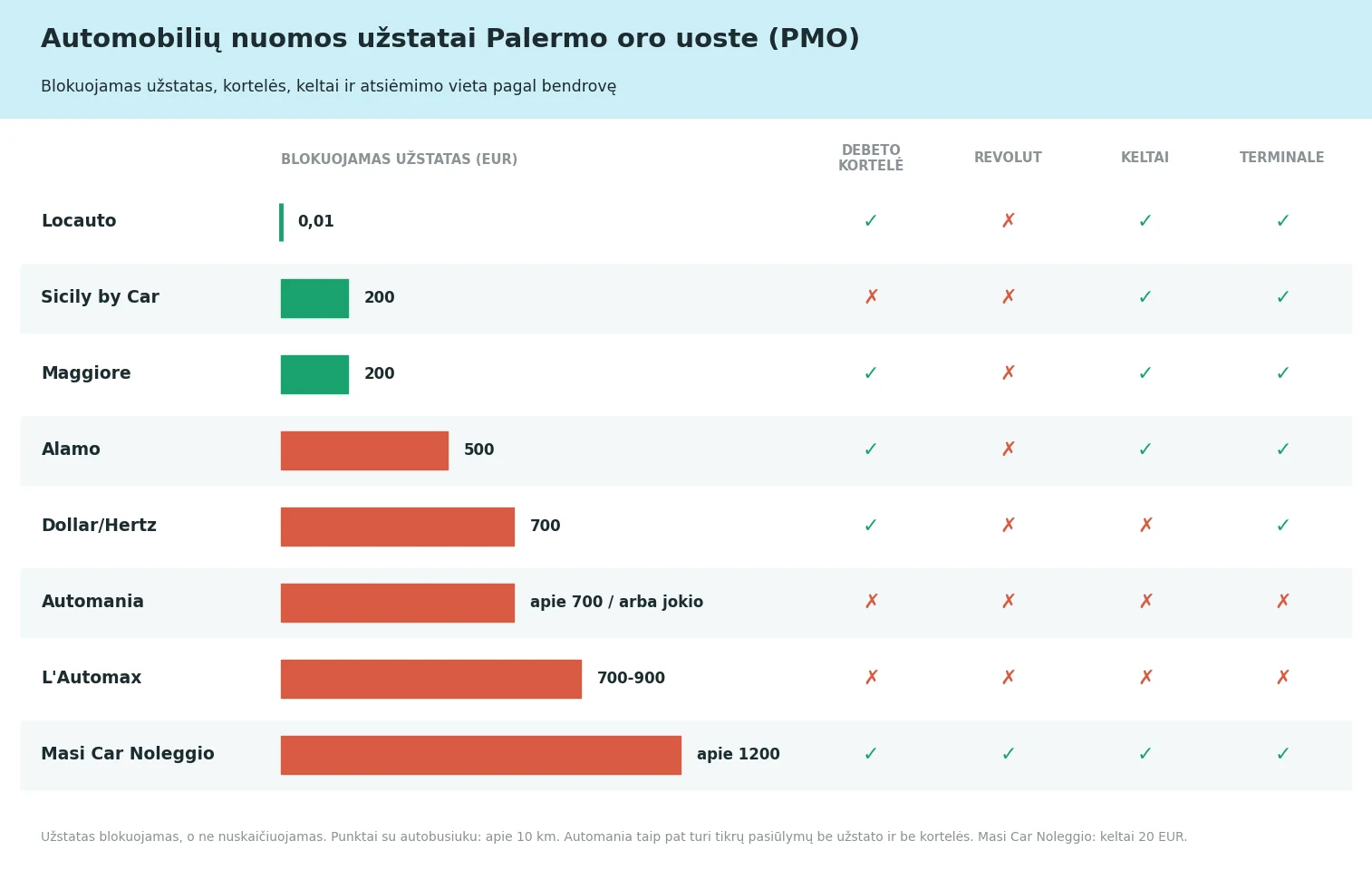 Automobilių nuoma Palermo oro uoste, užstatų palyginimas pagal bendroves: Locauto be užstato (0,01 EUR kortelės autorizacija), Sicily by Car ir Maggiore 200 EUR, Alamo 500 EUR, Dollar/Hertz 700 EUR, Automania apie 700 EUR arba be užstato, L'Automax 700-900 EUR, Masi Car Noleggio apie 1200 EUR su Revolut