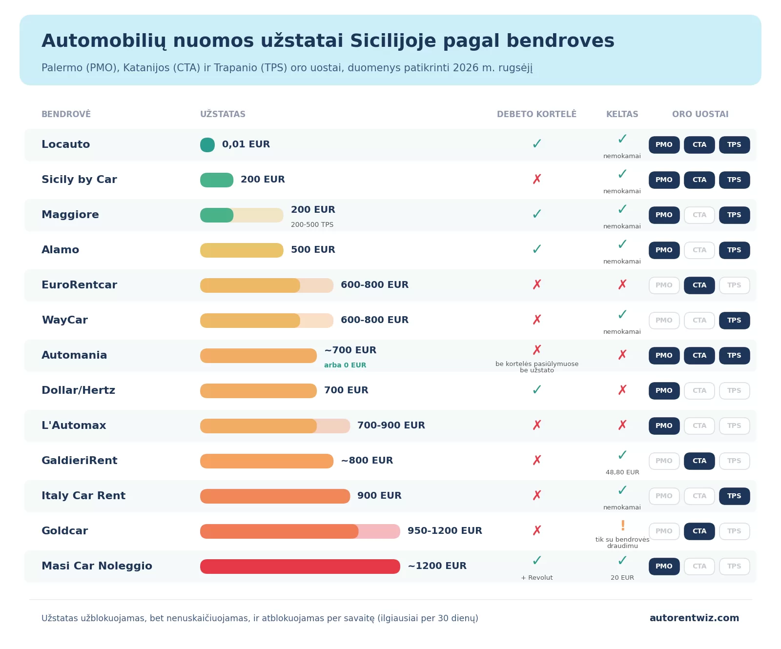 Automobilių nuoma Sicilijoje, užstatai pagal bendroves: Locauto be užstato (0,01 EUR kortelės autorizacija), Sicily by Car ir Maggiore 200 EUR, Alamo 500 EUR, Automania apie 700 EUR arba be užstato, Goldcar 950-1200 EUR, Masi Car Noleggio apie 1200 EUR
