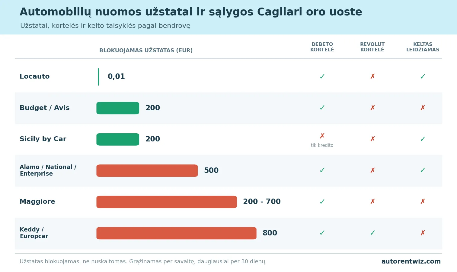 Automobilių nuomos užstatai ir sąlygos Cagliari oro uoste pagal bendrovę: Locauto 0,01 EUR, Budget ir Avis 200 EUR, Sicily by Car 200 EUR, Alamo National Enterprise 500 EUR, Maggiore 200-700 EUR, Keddy Europcar 800 EUR