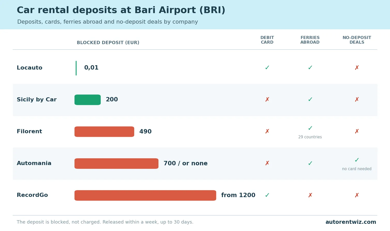 Car rental at Bari Airport deposit comparison by company: Locauto 0,01 EUR, Sicily by Car 200 EUR, Filorent 490 EUR, Automania 700 EUR or none, RecordGo from 1200 EUR