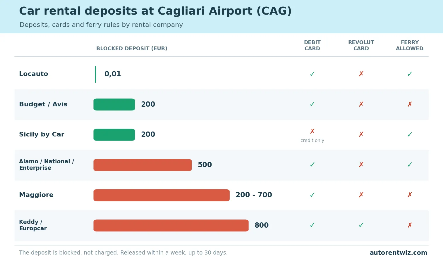 Car rental deposits and conditions at Cagliari Airport by company: Locauto 0,01 EUR, Budget and Avis 200 EUR, Sicily by Car 200 EUR, Alamo National Enterprise 500 EUR, Maggiore 200 to 700 EUR, Keddy Europcar 800 EUR, with debit card, Revolut and ferry availability