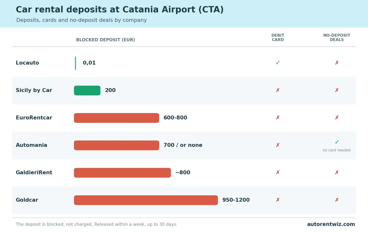 Car rental at Catania Airport deposit comparison by company: Locauto no deposit (0,01 EUR card authorisation), Sicily by Car 200 EUR, EuroRentcar 600-800 EUR, Automania 700 EUR or no deposit, GaldieriRent around 800 EUR, Goldcar 950-1200 EUR