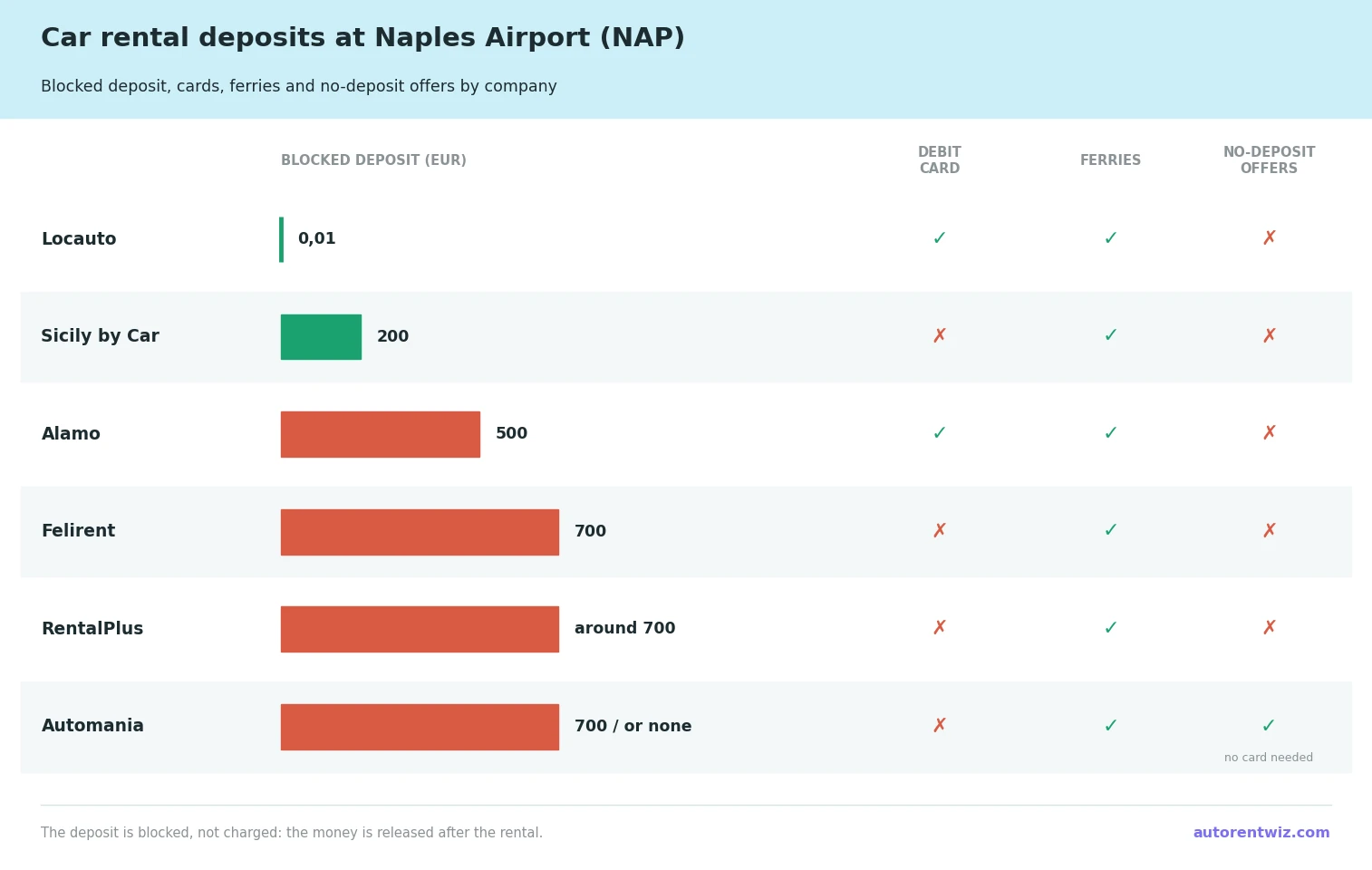 Car rental at Naples Airport deposit comparison by company: Locauto no deposit (0,01 EUR card authorisation), Sicily by Car 200 EUR, Alamo 500 EUR, Felirent 700 EUR, RentalPlus around 700 EUR, Automania 700 EUR or no deposit