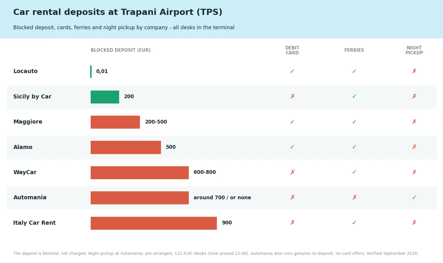 Car rental deposits at Trapani Airport (TPS) compared by company: amounts, debit cards, ferries and night pickup