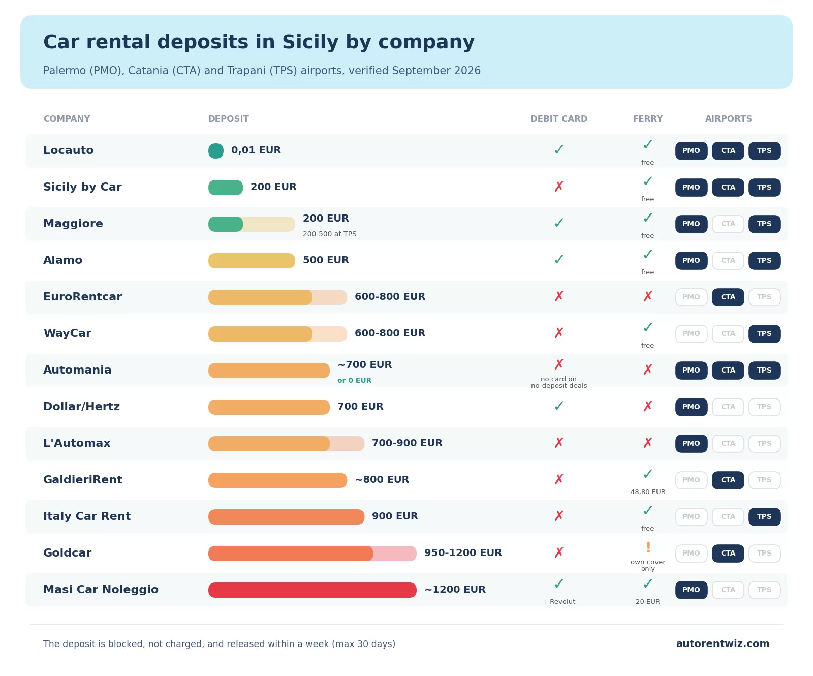 Car rental deposits in Sicily by company: Locauto no deposit (0,01 EUR card authorisation), Sicily by Car and Maggiore 200 EUR, Alamo 500 EUR, Automania about 700 EUR or no deposit, Goldcar 950-1200 EUR, Masi Car Noleggio about 1200 EUR