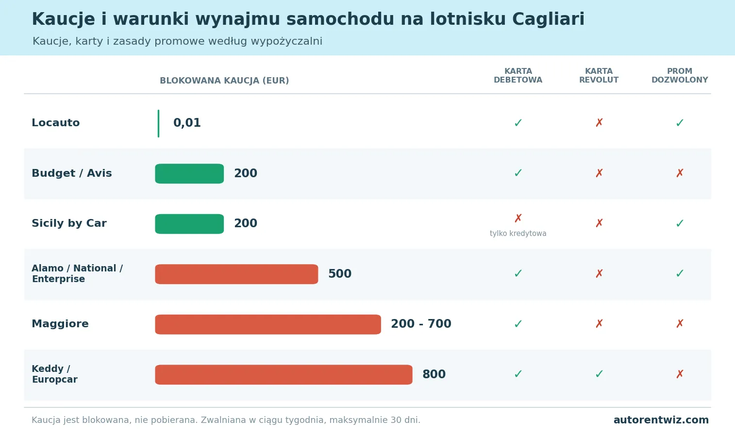 Kaucje i warunki wynajmu samochodu na lotnisku Cagliari według wypożyczalni: Locauto 0,01 EUR, Budget i Avis 200 EUR, Sicily by Car 200 EUR, Alamo National Enterprise 500 EUR, Maggiore 200-700 EUR, Keddy Europcar 800 EUR