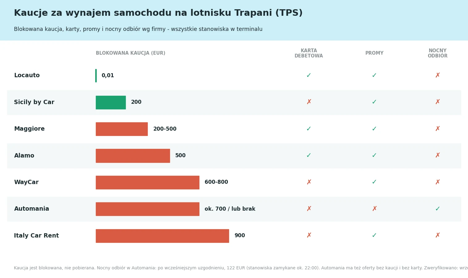 Kaucje za wynajem samochodu na lotnisku Trapani (TPS) w porównaniu firm: kwoty, karty debetowe, promy i nocny odbiór