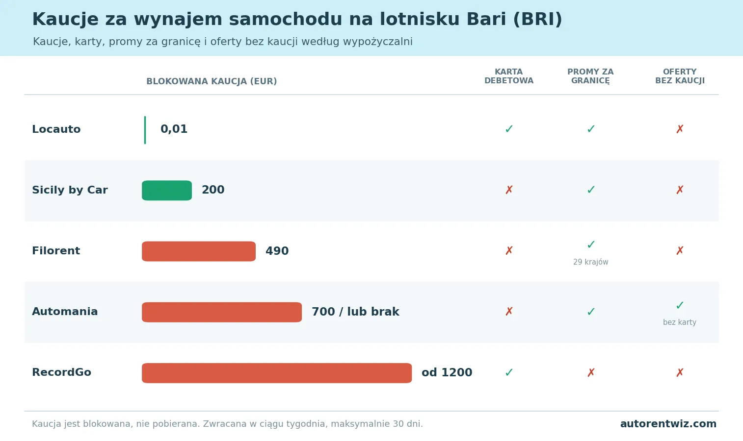 Wynajem samochodu na lotnisku Bari: porównanie kaucji według wypożyczalni: Locauto bez kaucji (autoryzacja karty 0,01 EUR), Sicily by Car 200 EUR, Filorent 490 EUR, Automania 700 EUR lub brak, RecordGo od 1200 EUR