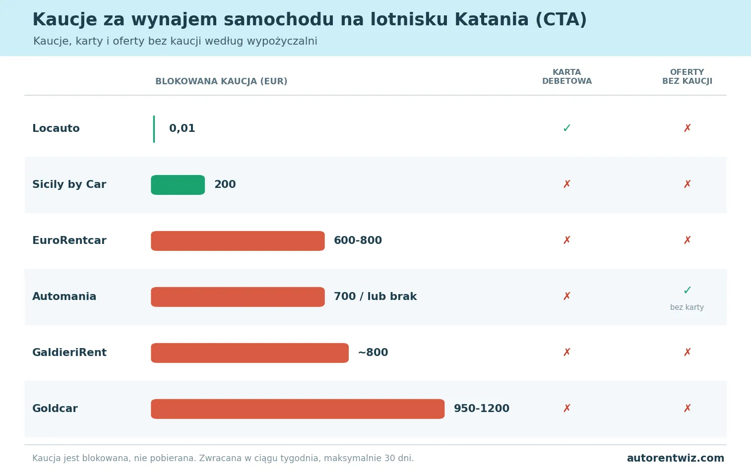 Porównanie kaucji za wynajem samochodu na lotnisku w Katanii według wypożyczalni: Locauto bez kaucji (autoryzacja karty 0,01 EUR), Sicily by Car 200 EUR, EuroRentcar 600-800 EUR, Automania 700 EUR lub bez kaucji, GaldieriRent około 800 EUR, Goldcar 950-1200 EUR
