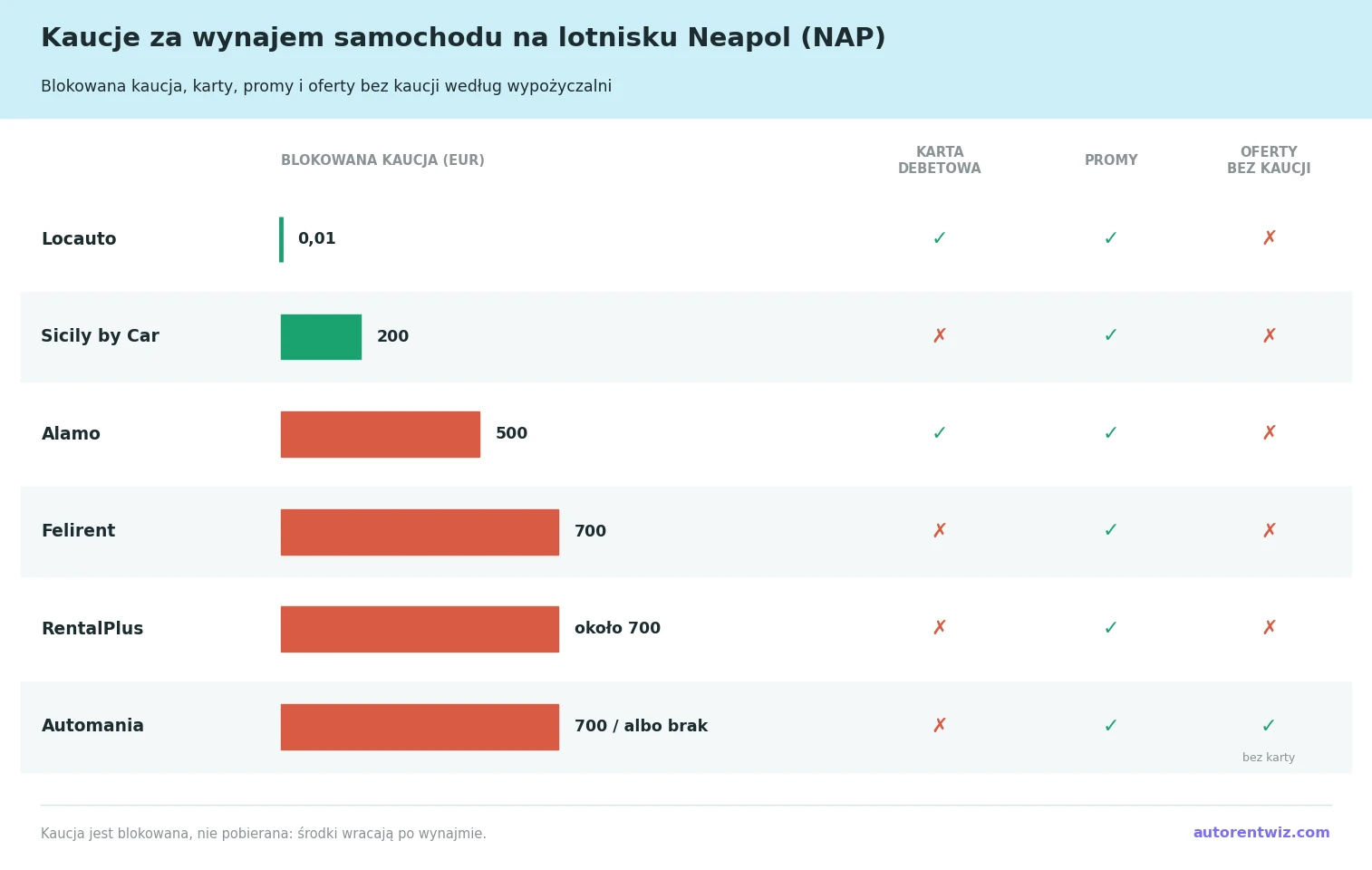 Wynajem samochodu na lotnisku Neapol, porównanie kaucji według firm: Locauto bez kaucji (autoryzacja karty 0,01 EUR), Sicily by Car 200 EUR, Alamo 500 EUR, Felirent 700 EUR, RentalPlus około 700 EUR, Automania 700 EUR albo bez kaucji
