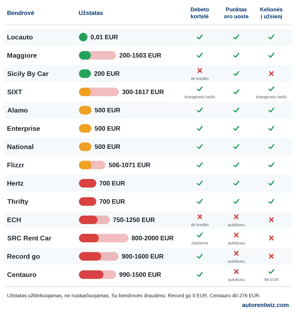 Automobilių nuoma Bolonijos oro uoste (BLQ): užstatai pagal bendroves, debeto kortelė, nuomos punktas oro uoste ir kelionės į užsienį