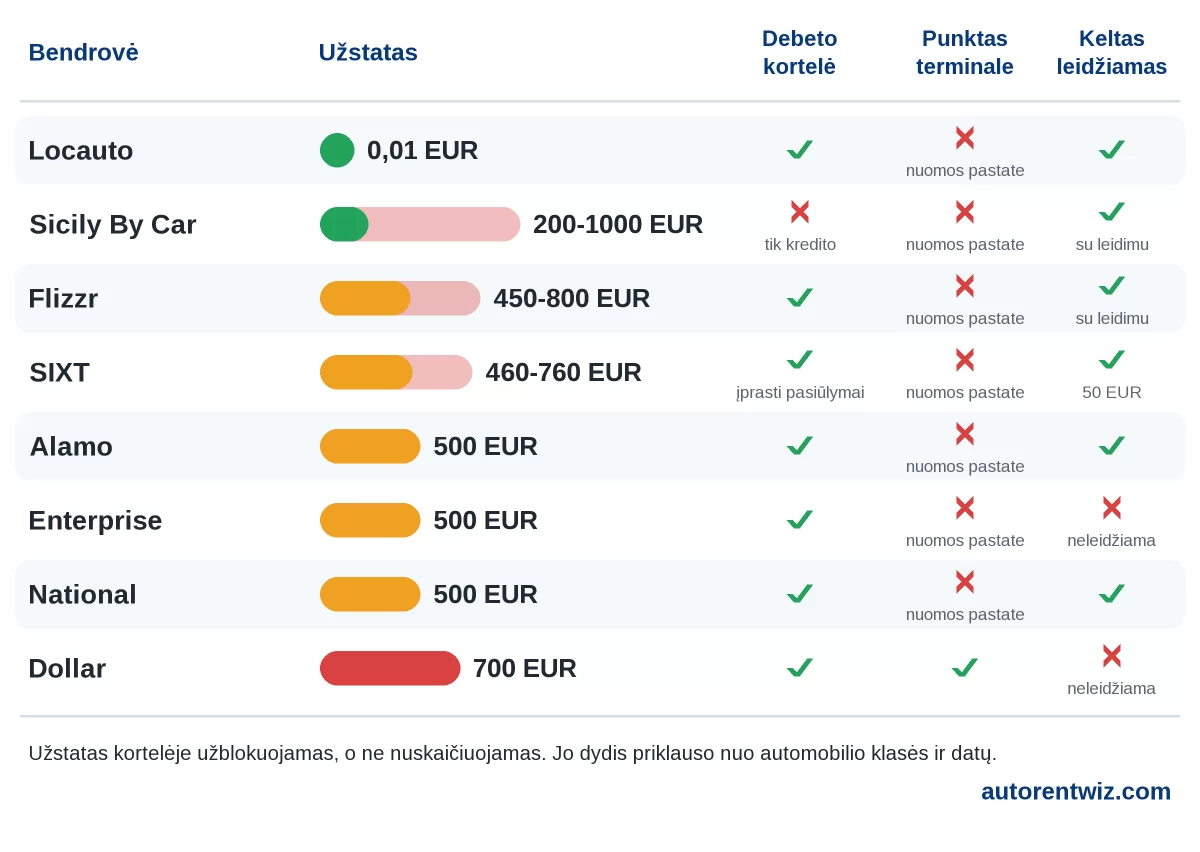 Automobilių nuoma Florencijos oro uoste (FLR): užstatai pagal bendroves, debeto kortelė, nuomos punktas terminale ir keltai