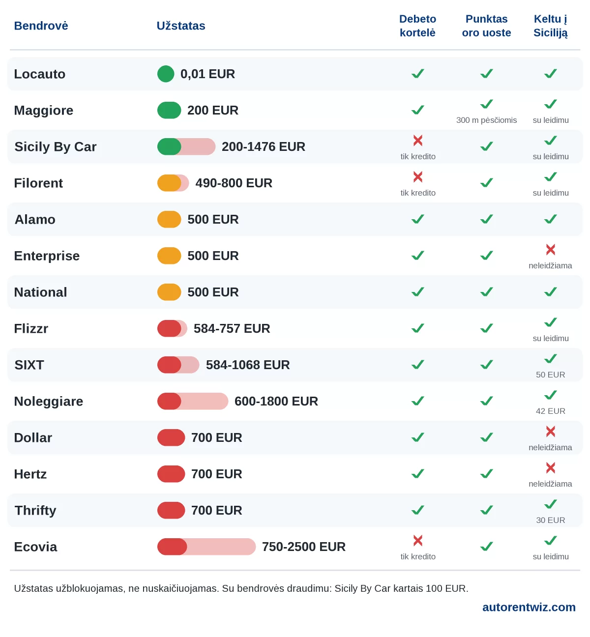 Automobilių nuoma Reggio di Calabria oro uoste (REG): užstatai pagal bendroves, debeto kortelė, nuomos punktas oro uoste ir keltas į Siciliją
