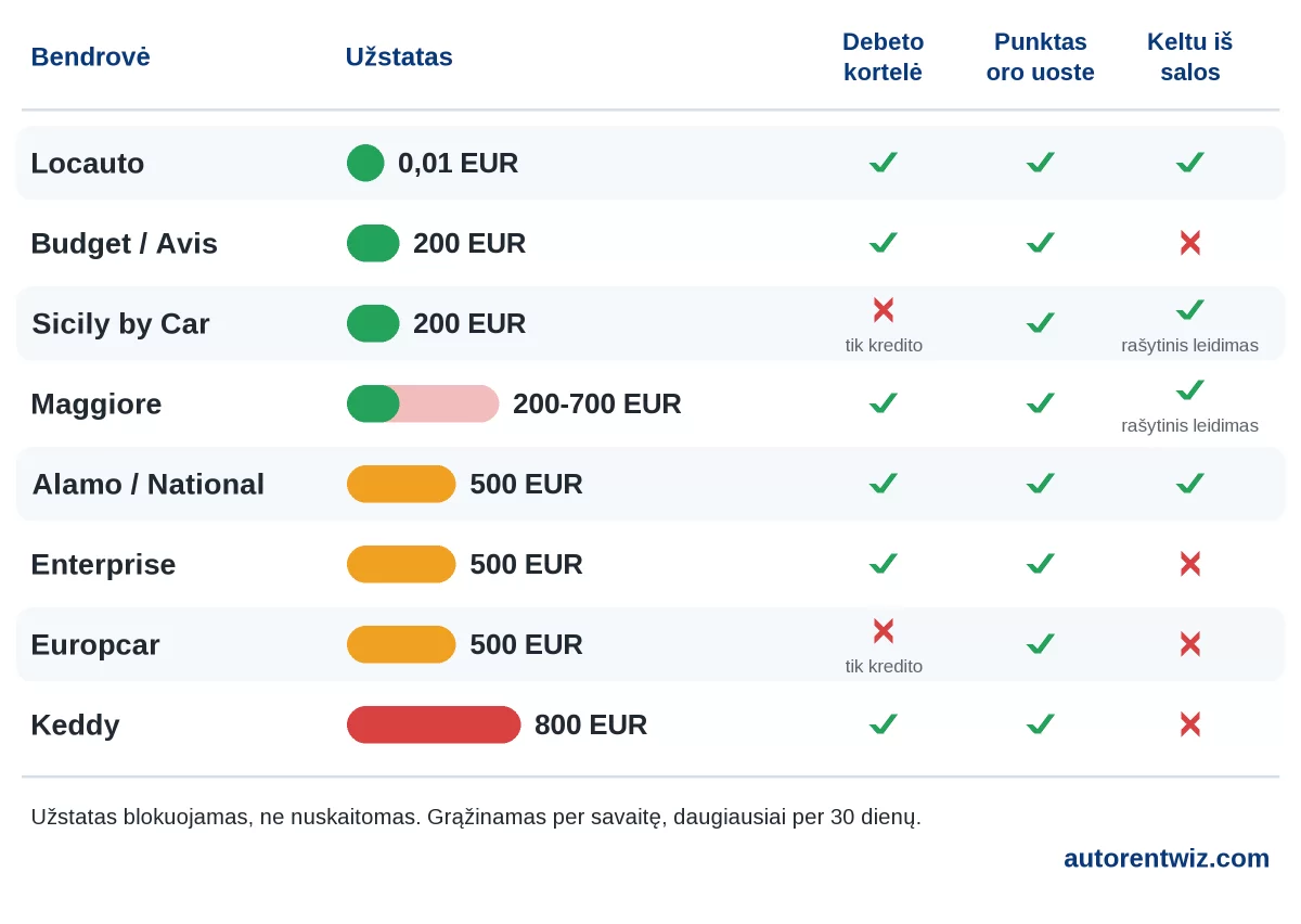 Automobilių nuomos užstatai ir sąlygos Cagliari oro uoste pagal bendrovę: Locauto be užstato (0,01 EUR kortelės autorizacija), Budget ir Avis 200 EUR, Sicily by Car 200 EUR, Alamo National Enterprise Europcar 500 EUR, Maggiore 200-700 EUR, Keddy 800 EUR