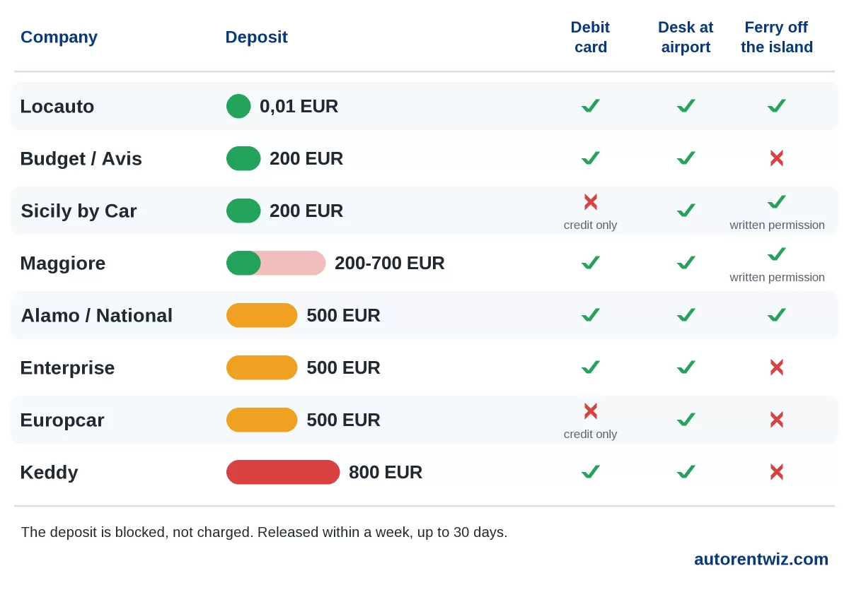 Car rental deposits and conditions at Cagliari Airport by company: Locauto no deposit (0,01 EUR card authorisation), Budget and Avis 200 EUR, Sicily by Car 200 EUR, Alamo National Enterprise Europcar 500 EUR, Maggiore 200 to 700 EUR, Keddy 800 EUR, with debit card, desk at the airport and ferry availability