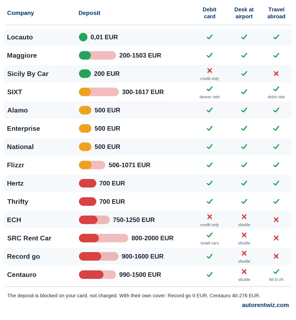 Car rental at Bologna Airport (BLQ): deposits by company, debit card, desk at the airport and travel abroad