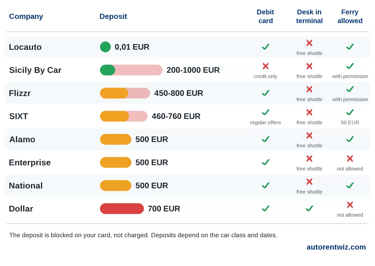 Car rental at Florence Airport (FLR): deposits by company, debit card, desk in the terminal and ferries