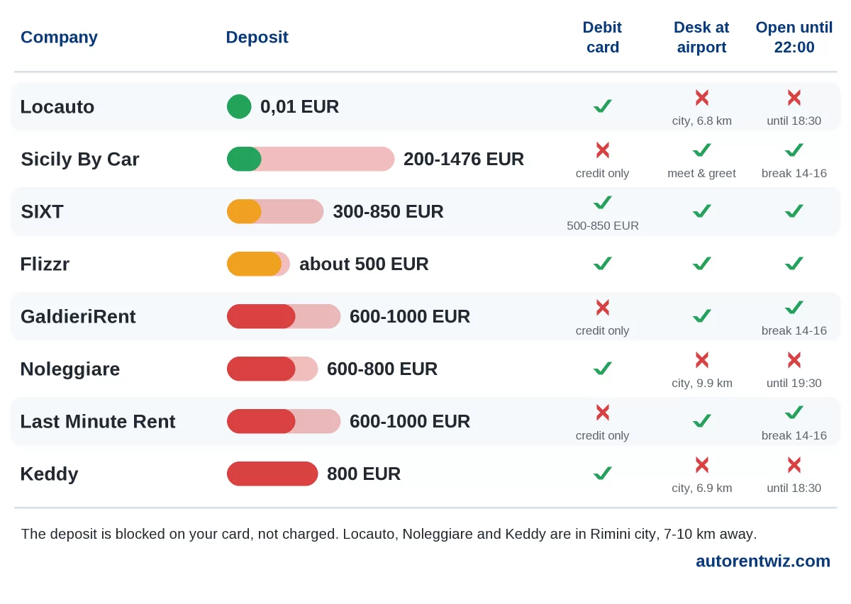 Car rental at Rimini Airport (RMI): deposits by company, debit card, desk location and opening hours