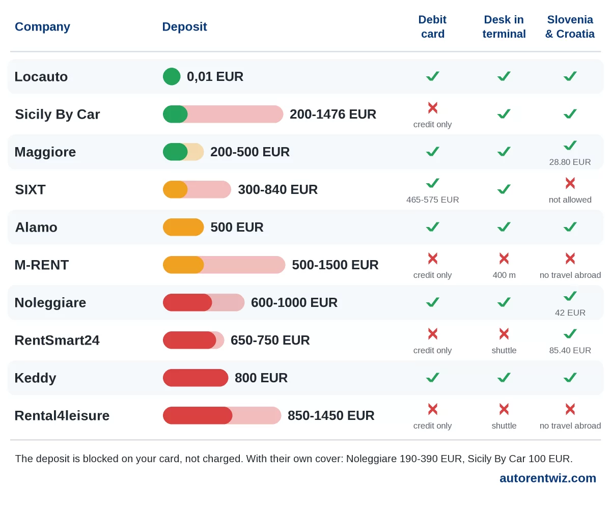 Car rental at Treviso Airport (TSF): deposits by company, debit card, desk in the terminal and travel to Slovenia and Croatia
