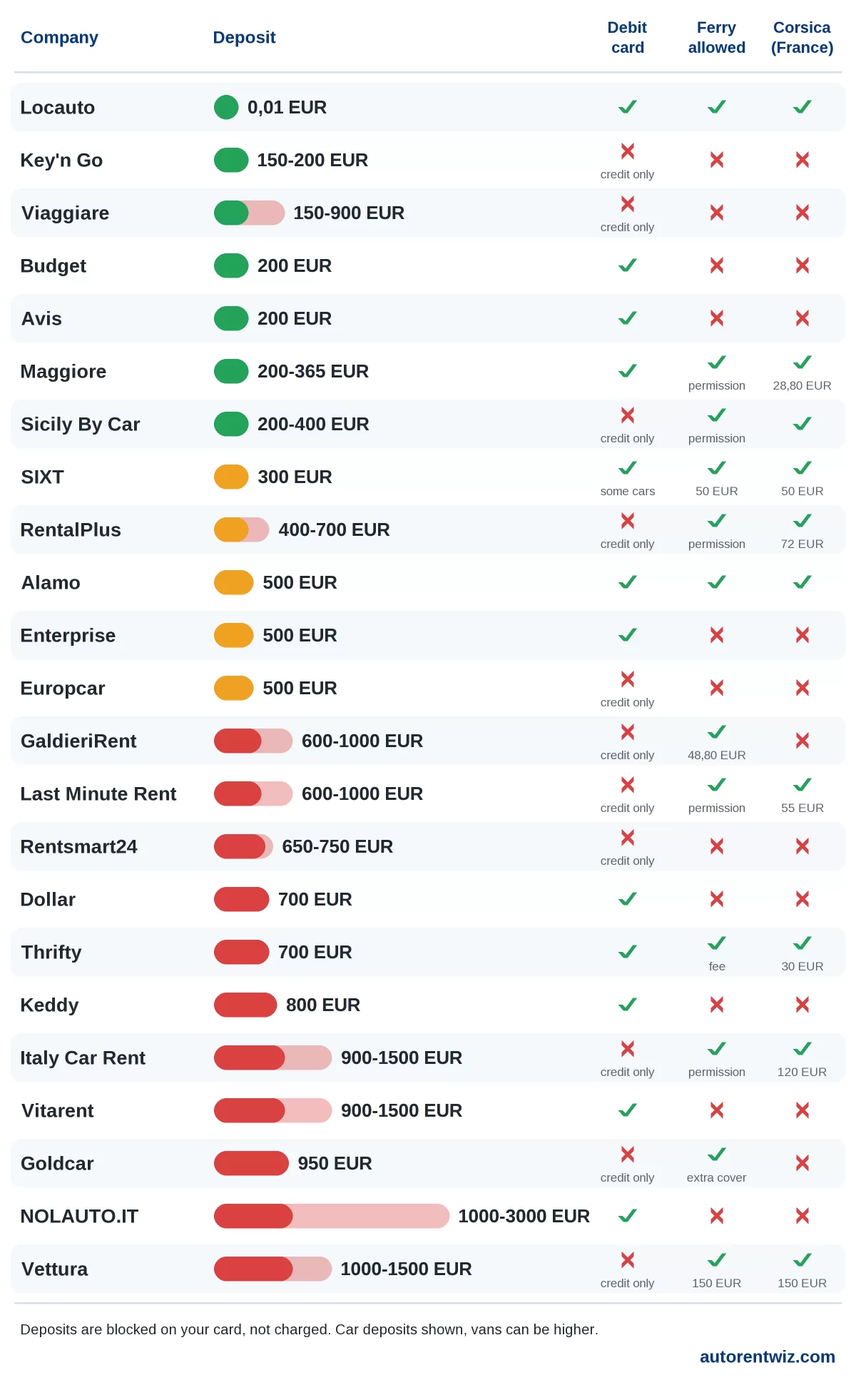 Car rental in Sardinia: deposits by company at Alghero, Olbia and Cagliari airports, debit card, ferry and Corsica rules