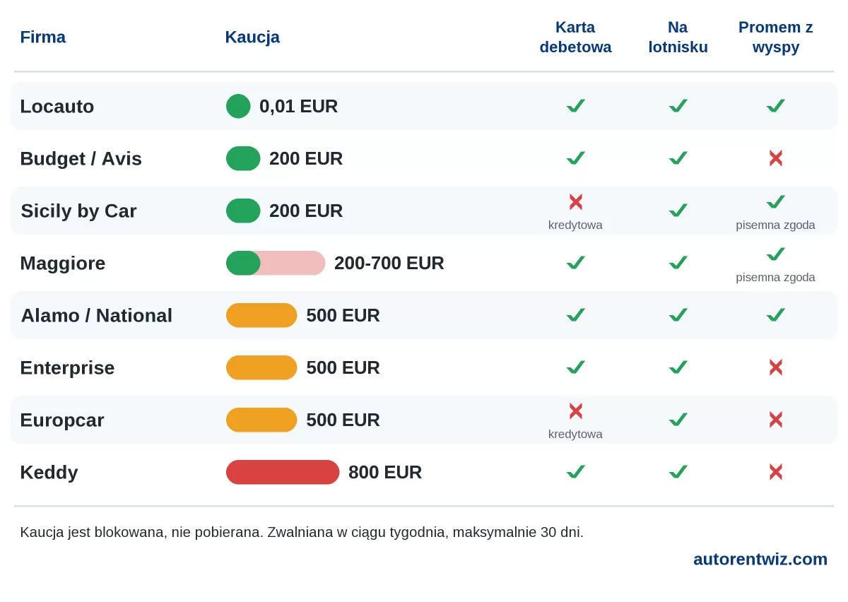 Kaucje i warunki wynajmu samochodu na lotnisku Cagliari według wypożyczalni: Locauto bez kaucji (autoryzacja karty 0,01 EUR), Budget i Avis 200 EUR, Sicily by Car 200 EUR, Alamo National Enterprise Europcar 500 EUR, Maggiore 200-700 EUR, Keddy 800 EUR