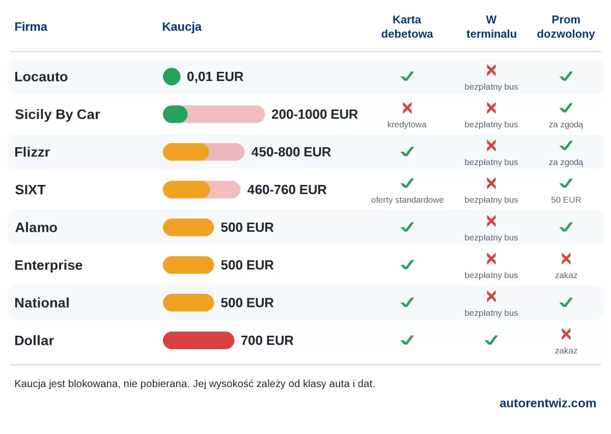Wynajem samochodu na lotnisku Florencja (FLR): kaucje według firm, karta debetowa, stanowisko w terminalu oraz promy