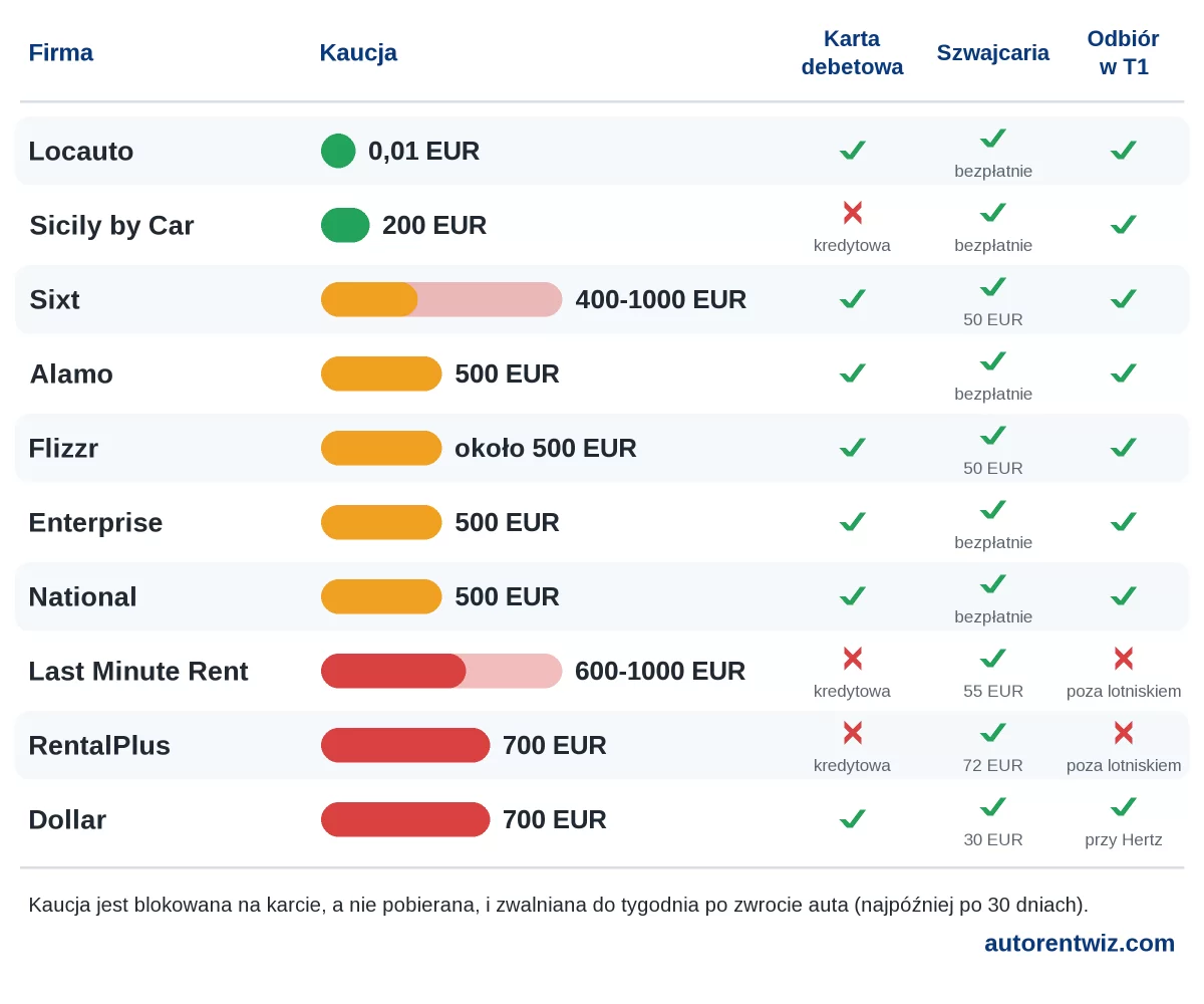 Kaucje za wynajem samochodu na lotnisku Mediolan Malpensa (MXP) według firm, z kartą debetową, Szwajcarią i miejscem odbioru