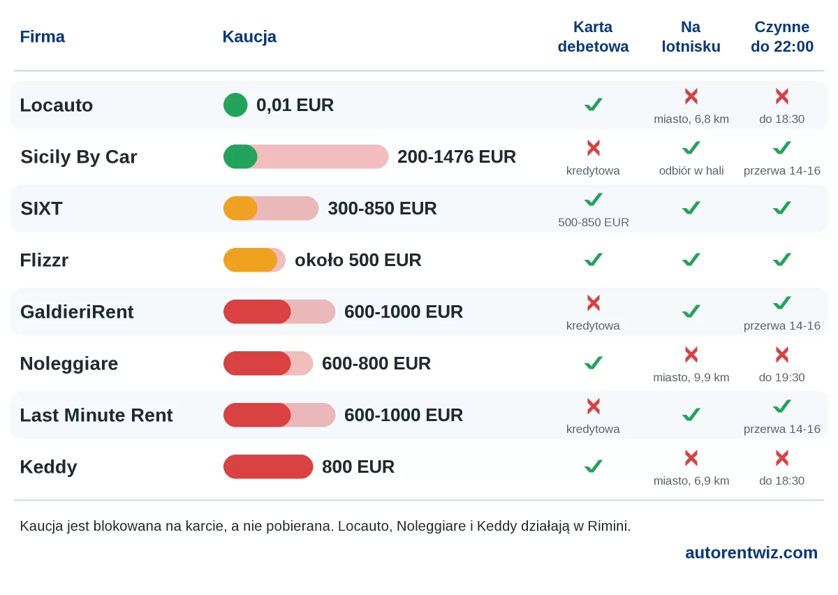 Wynajem samochodu na lotnisku Rimini (RMI): kaucje według firm, karta debetowa, miejsce stanowiska i godziny pracy