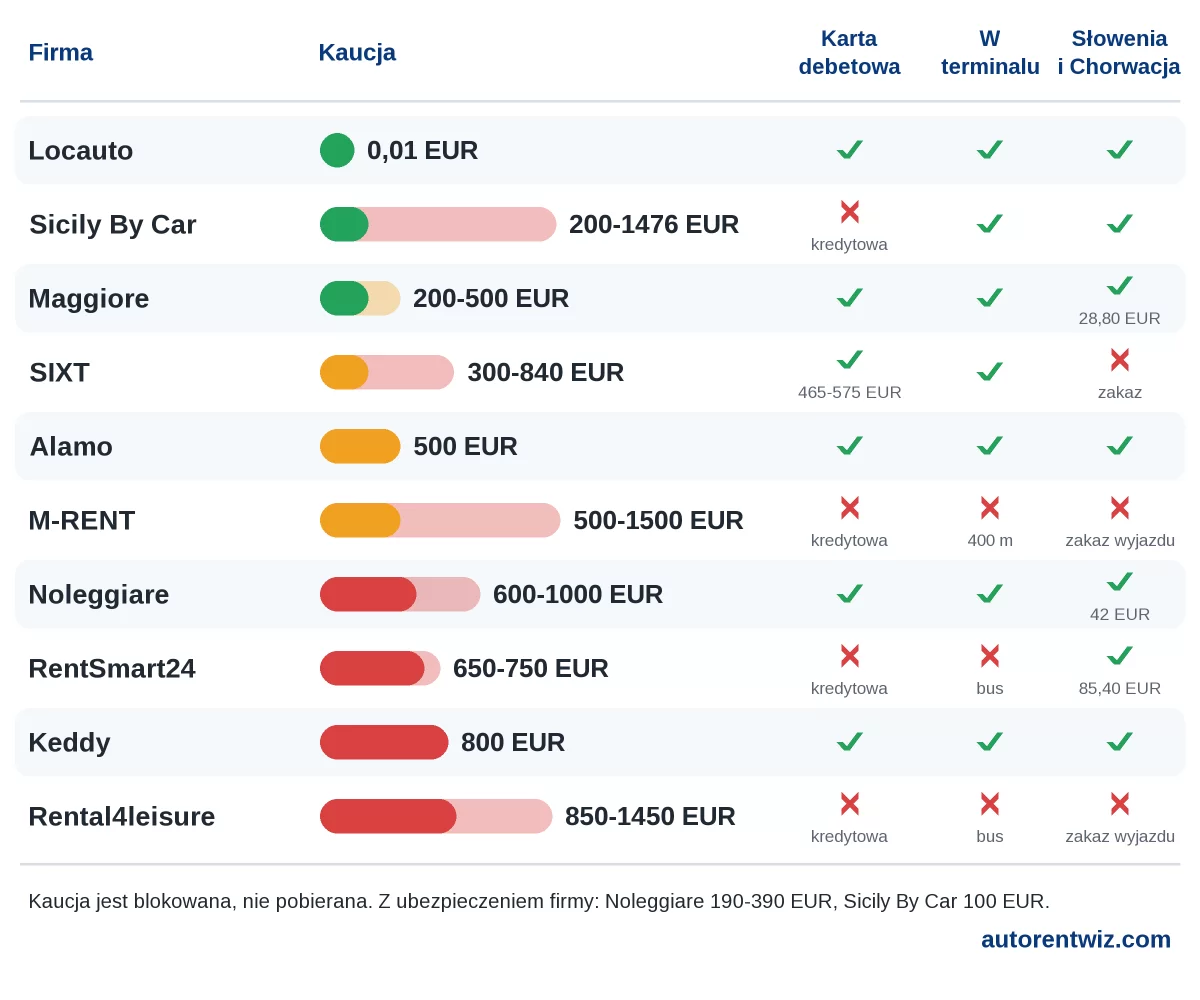 Wynajem samochodu na lotnisku Treviso (TSF): kaucje według firm, karta debetowa, stanowisko w terminalu oraz wyjazd do Słowenii i Chorwacji